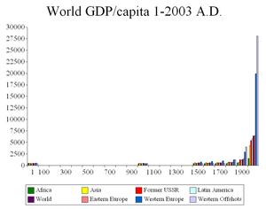 World GDP Capita 1-2003 A.D