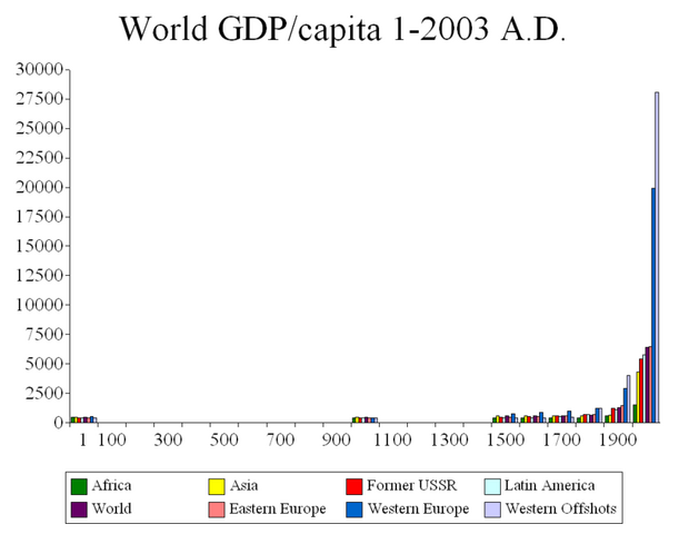 File:World GDP Capita 1-2003 A.D.png
