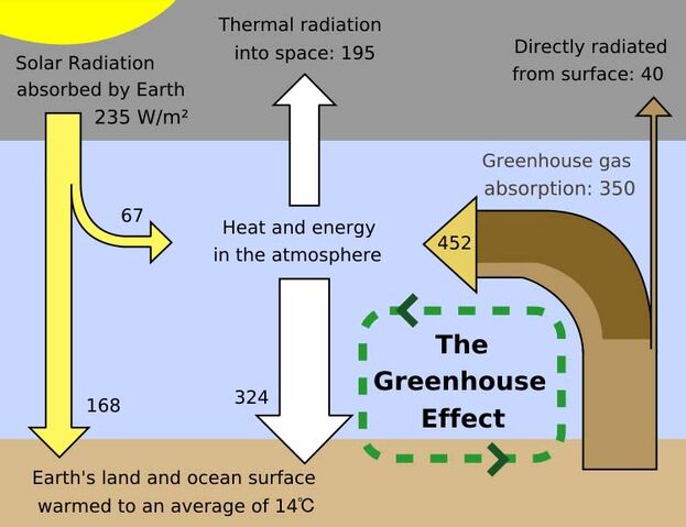 File:Greenhouse Effect.svg.jpg