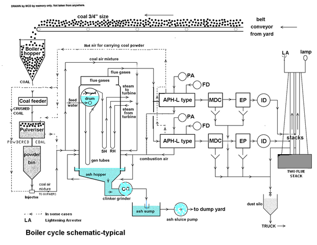 File:Dores-Boiler Cycle diag1.png