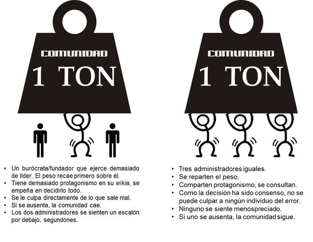 Archivo:Esquema reparto responsabilidad wikia.jpg