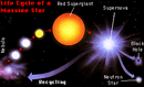 Supernova cycle