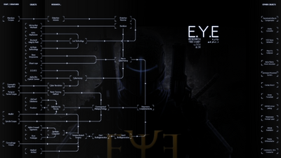 EYEresearchtreebyDandD