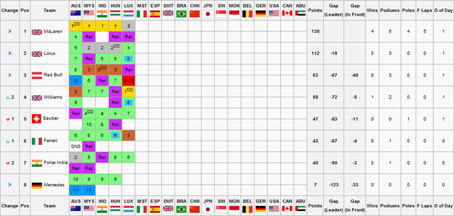File:F1S2R5Constructors Championship.png
