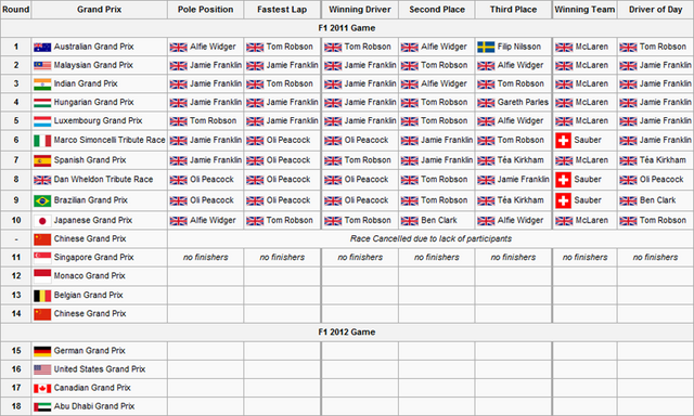 File:F2S2R12Race Results.png