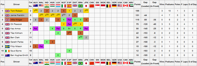File:F2S2R10Drivers Championship.png