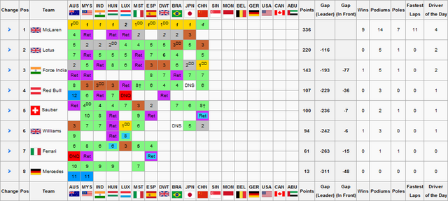 File:F1S2R11Constructors Championship.png