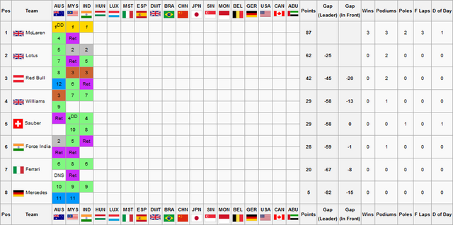 File:F1S2R3Constructors Championship.png