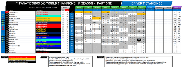 File:F1Fanatic S4 drivers standings round 8 v2.png