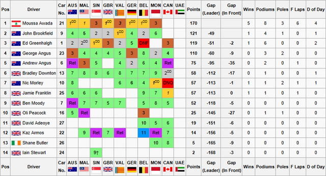 File:F1F WSS1 Drivers Championship4.png