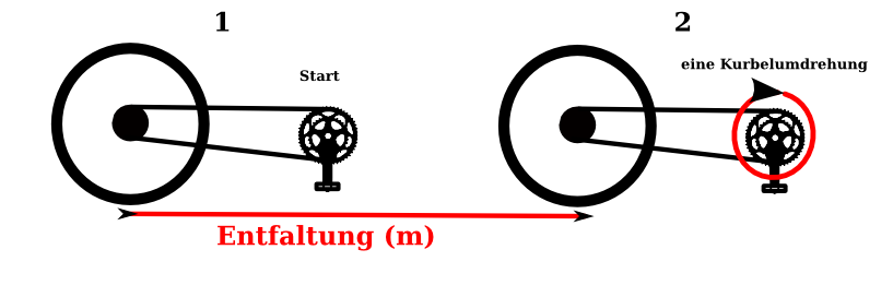 Entfaltung | Fahrrad-Wiki | FANDOM powered by Wikia