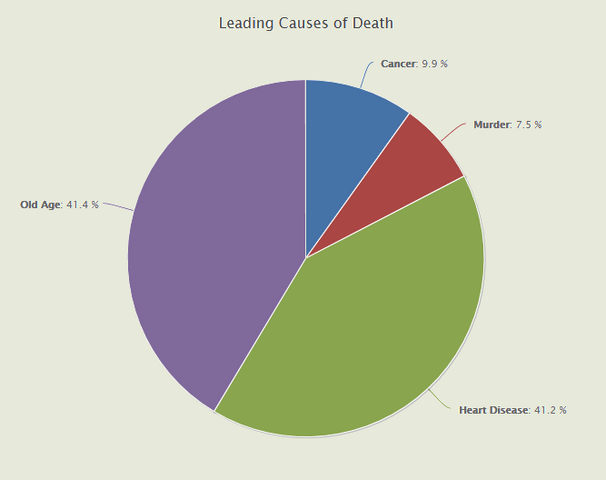 File:UserNationSatestCausesofDeath1.png