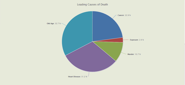 File:UserNationSatestCausesofDeath2.png