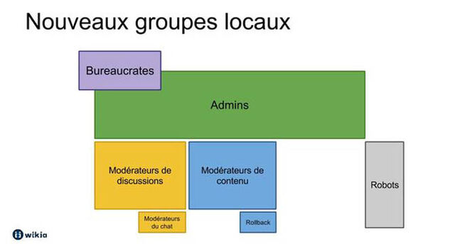 Fichier:NouveauxGroupesUtilisateurs Slider.jpg