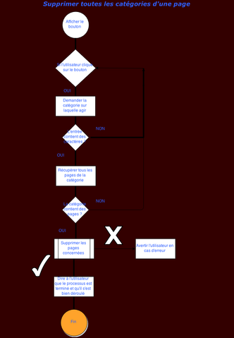 Fichier:Supprimer toutes les pages d'une catégorie.png