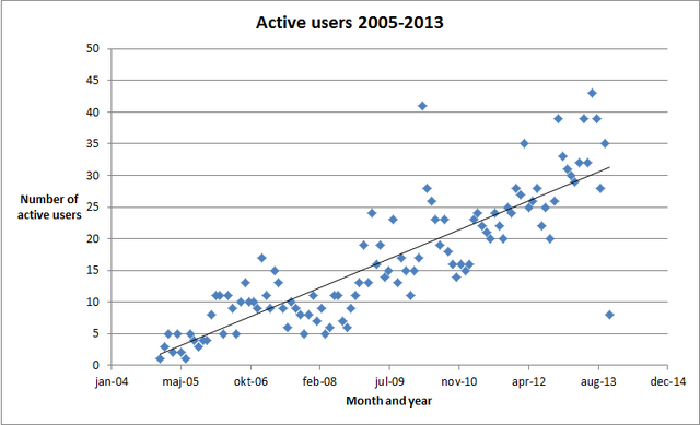 File:Active users 2005-2013.png