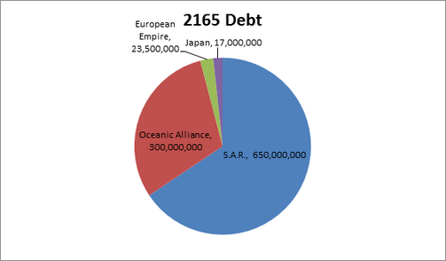 Imperial Debt 2165