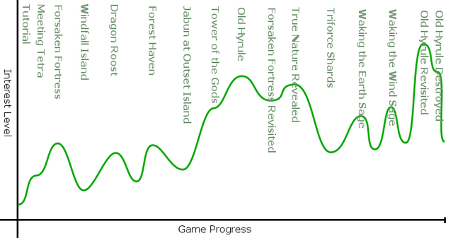 File:Wind waker interest curve.png