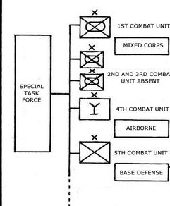 Special Task Force Chart