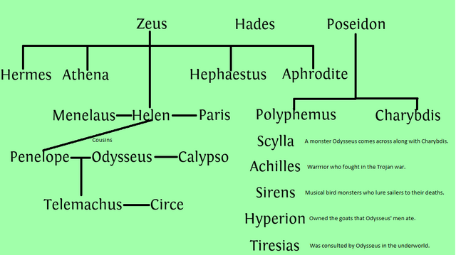 File:Odyssey Family Tree.png