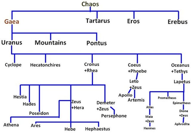 File:Family trie of gods.jpg