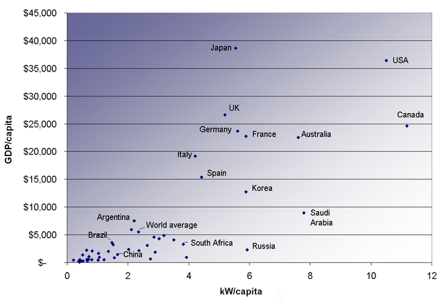 File:Energy consumption versus GDP.png