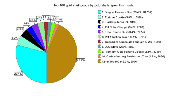 File:TopGoodsByGoldShells month piegraph.gif.png