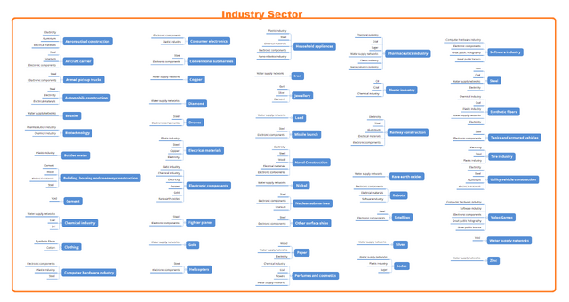 File:Industrial Sector needs.png