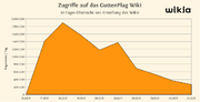 Guttenplag-zugriffe-10-tage.png