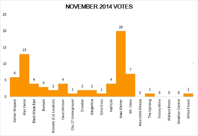 File:November 2014 FeaturedArticleVotes.png