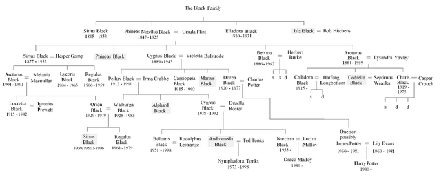 File:Black Family Tree.png