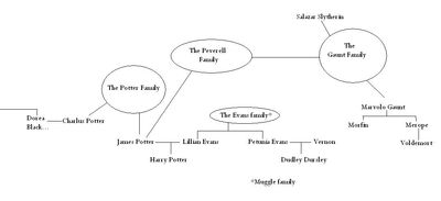 Universal Family Tree Idea