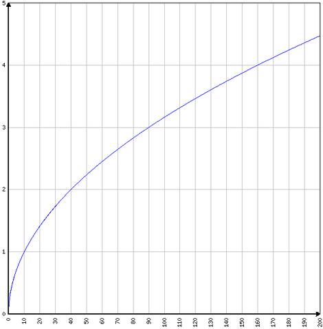 File:Sqrt(q div10).png