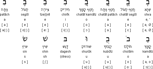 Hebrew Grammar | Hinstein Wiki | FANDOM powered by Wikia