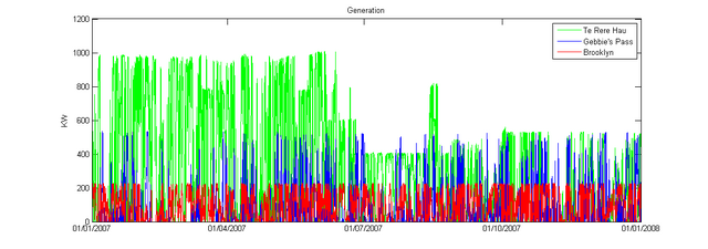 File:NZ.Electricity.Generation.2007.SmallWind.png