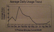Household natural gas usage in Colorado Springs