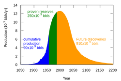 Hubbert peak oil plot.svg