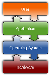Operating system placement