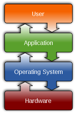 Operating system placement