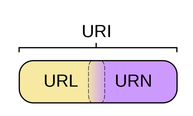 File:URI=URL&URN.png