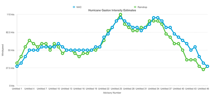 Hurricane Gaston Intensity Estimates