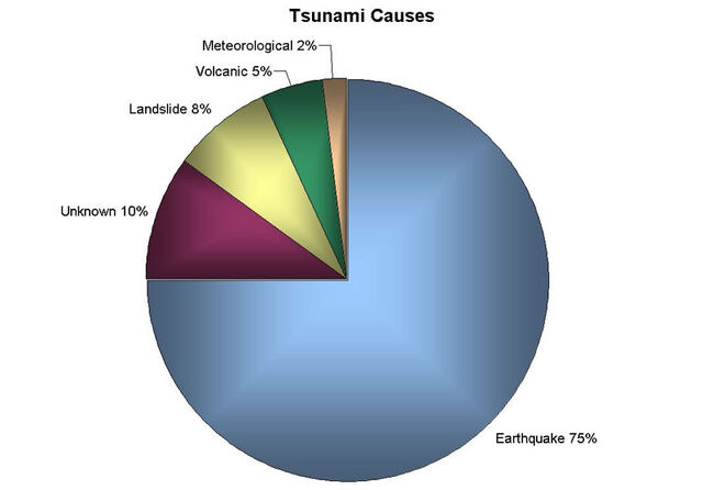 File:Tsunami-Cause-Graph.jpg
