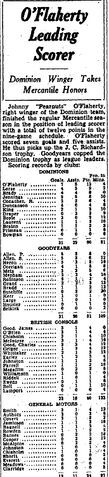 File:36-37OHASrScorers.jpg