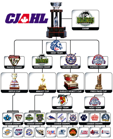 File:2008 Royal Bank Cup Flowchart.png