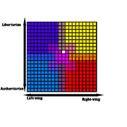 CentristParty PoliticalScale