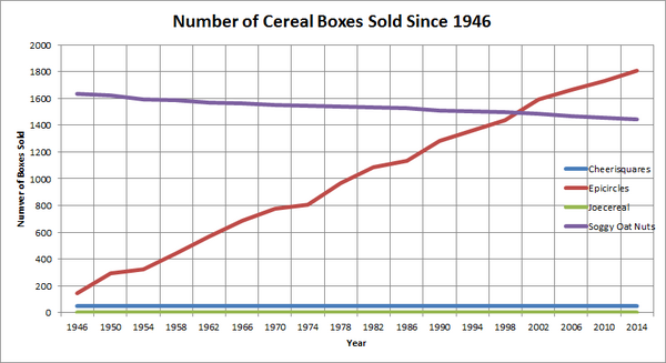 Cereal Box Sales