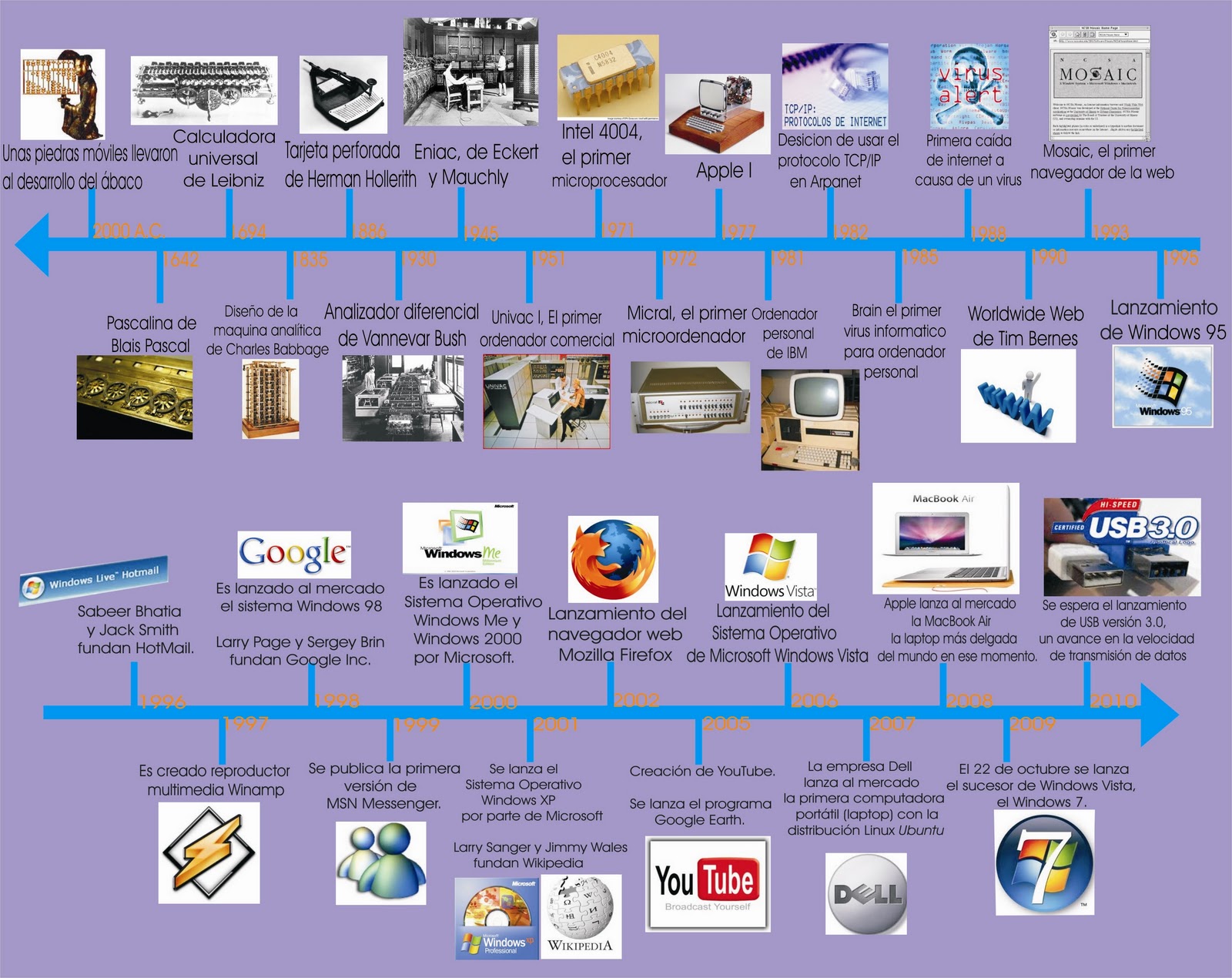 Resultado de imagen para linea de tiempo de la informatica
