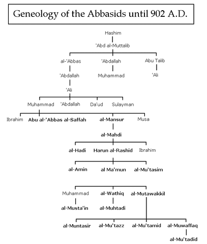 File:Abbasid gen.gif