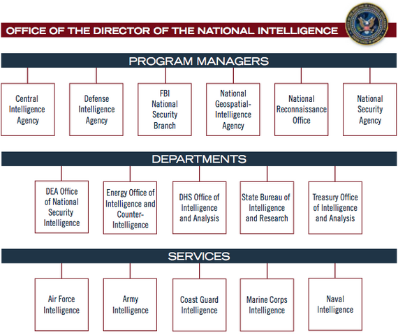 File:ODNI chart.png