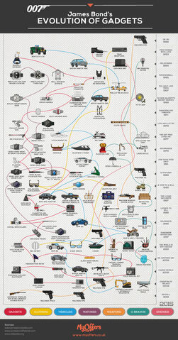 File:MyOffers Evolution of Gadgets.jpg